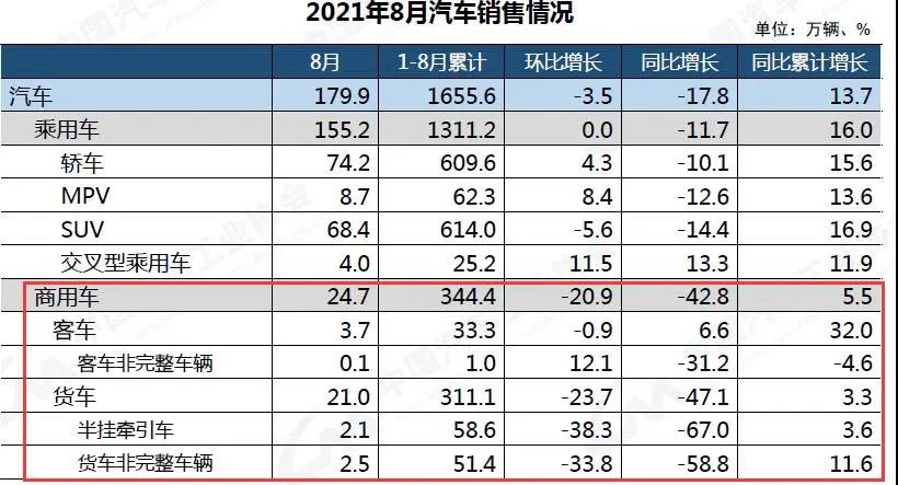 輪胎銷售繼續困難！重卡銷量下滑6成！