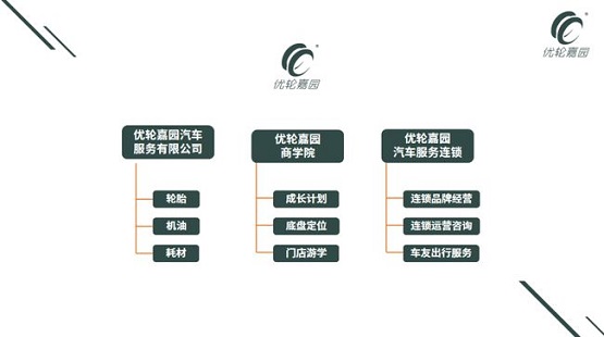 優輪嘉園汽車服務有限公司、優輪嘉園商學院、優輪嘉園汽車服務連鎖三個平臺
