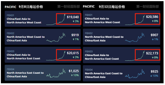 中美海運價格暴漲5倍！航運巨頭紛紛宣布凍結(jié)運價
