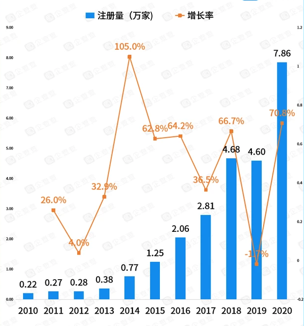  2010-2020年我國新能源汽車相關企業注冊量