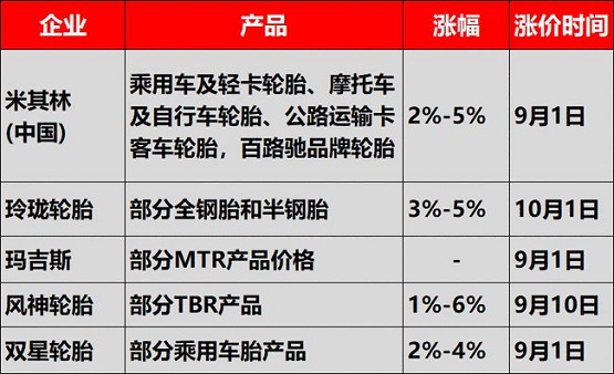 米其林、玲瓏輪胎、正新橡膠、風(fēng)神輪胎、雙星等多輪胎企業(yè)接連發(fā)布了漲價(jià)通知單,確定漲價(jià)到10月! 米其林、玲瓏輪胎、正新橡膠、風(fēng)神輪胎、雙星等多輪胎企業(yè)接連發(fā)布了漲價(jià)通知單,確定漲價(jià)到10月!