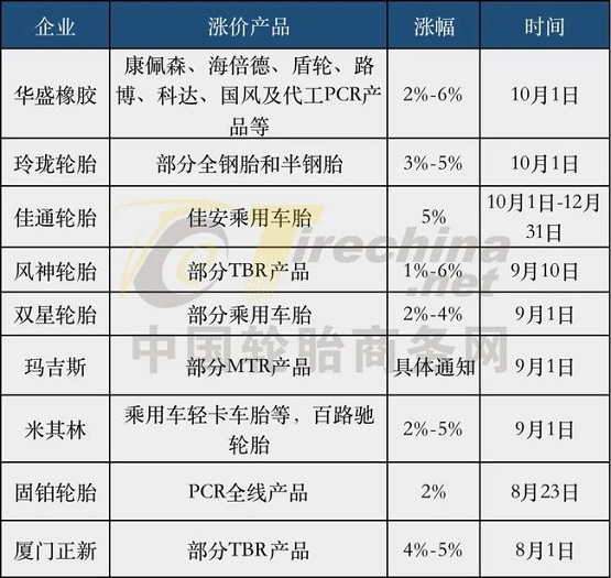 國內輪胎企業集體開啟九月漲價潮