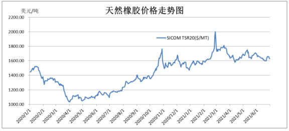 天然橡膠價格已經(jīng)連續(xù)18個月震蕩走高。 天然橡膠價格已經(jīng)連續(xù)18個月震蕩走高。