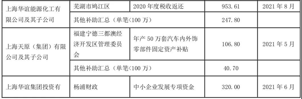 1170萬元補貼！