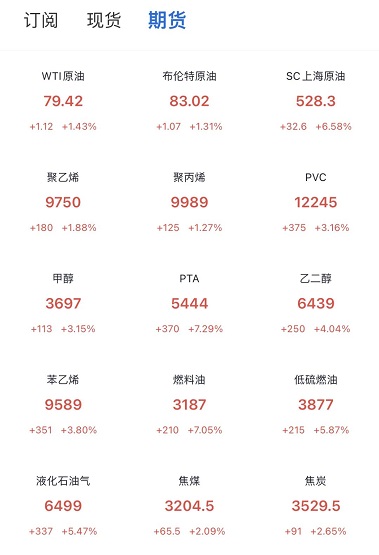 原油、天然氣、煤炭漲至新高！