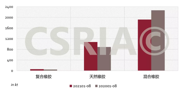 圖4 2021年1~8月我國復合橡膠、天然橡膠、混合橡膠進口概況