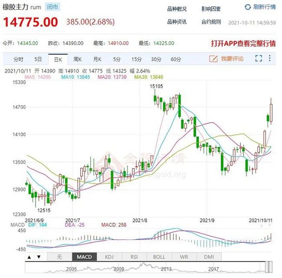 橡膠期貨價格持續暴漲