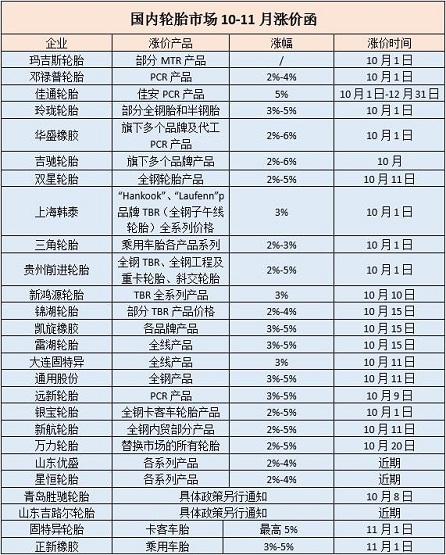 70家左右輪胎企業宣布在10月實施新的價格政策