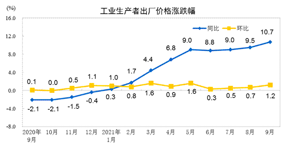 工業(yè)生產(chǎn)者出廠價格跌漲幅