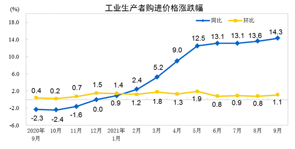 業(yè)生產(chǎn)者購進(jìn)價格上漲
