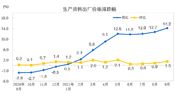 生產(chǎn)資料出廠價格漲跌幅