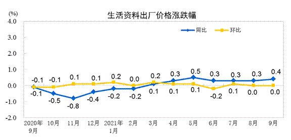 生產(chǎn)資料價格跌漲幅