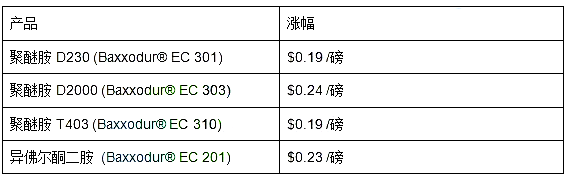 巴斯夫：10月1日起Lupranate MDI產品