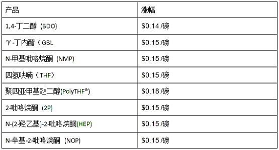 巴斯夫將提高北美地區1,4-丁二醇(BDO)和衍生品的價格