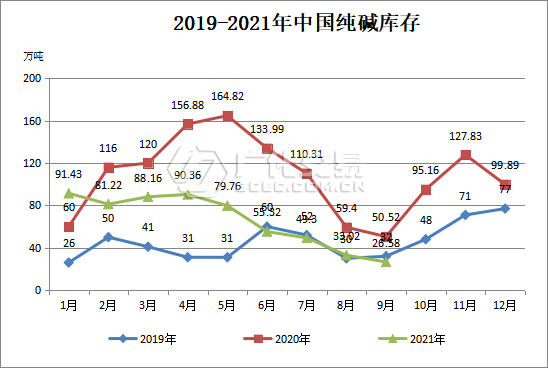 庫存分析 庫存分析