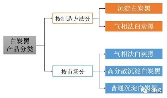 白炭黑的產品分類 白炭黑的產品分類
