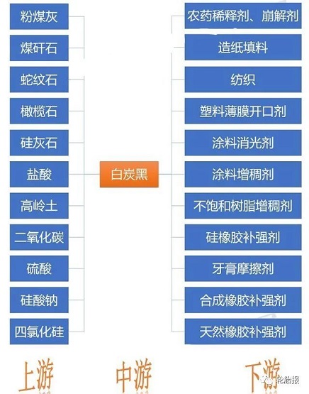 白炭黑產業鏈 白炭黑產業鏈
