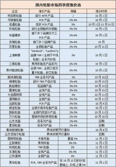 目前已有80余家輪胎企業宣布在10月實施新的價格政策 目前已有80余家輪胎企業宣布在10月實施新的價格政策