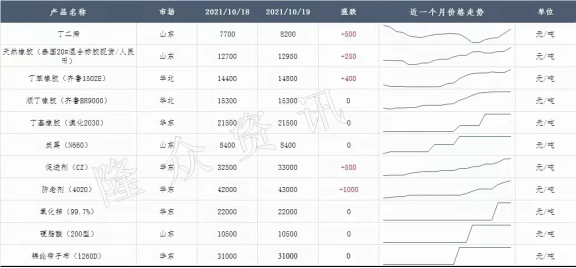 輪胎的橡膠、炭黑、鋼絲等原材料還處于持續高位