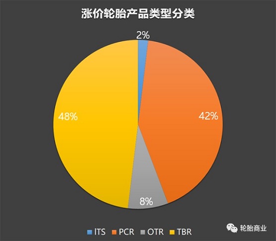 漲價產品分類