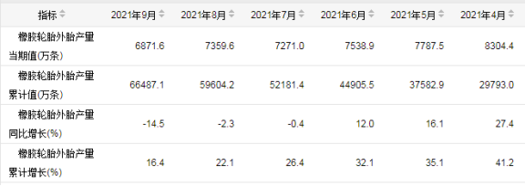 中國輪胎產量連續(xù)三個月出現負增長