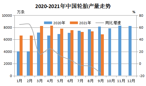 2020年-2021年中國輪胎產量走勢