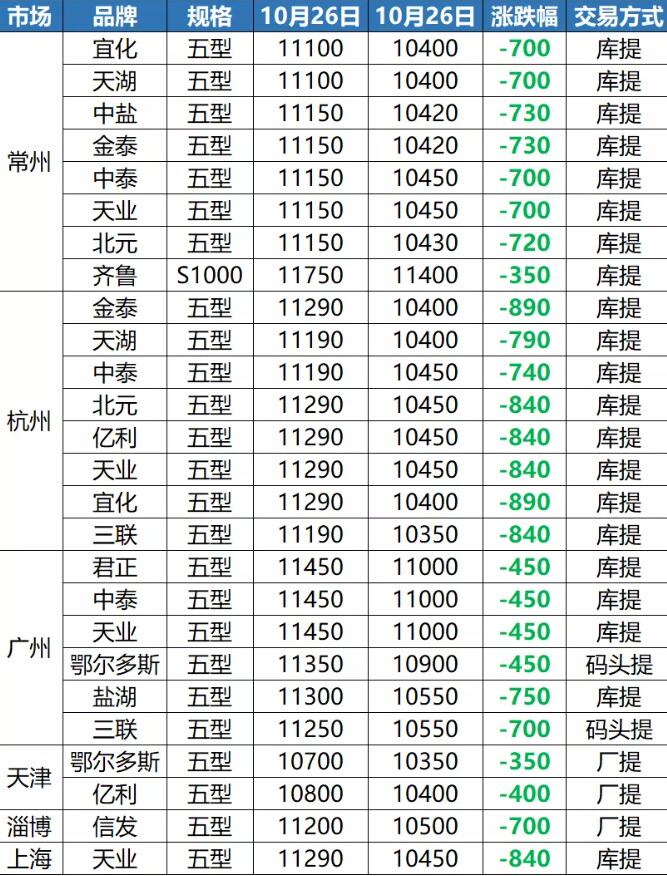 PVC再跌890元，價格逼近1萬大關！