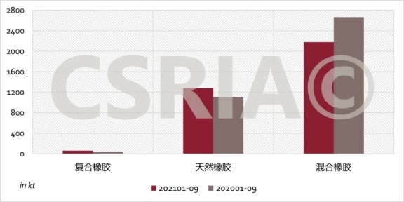 圖4 2021年1~9月我國(guó)復(fù)合橡膠、天然橡膠、混合橡膠進(jìn)口概況