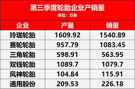 第三季度企業賣了多少輪胎