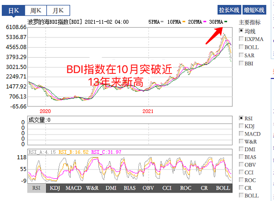 干散貨海運價格指數突破5600點 干散貨海運價格指數突破5600點