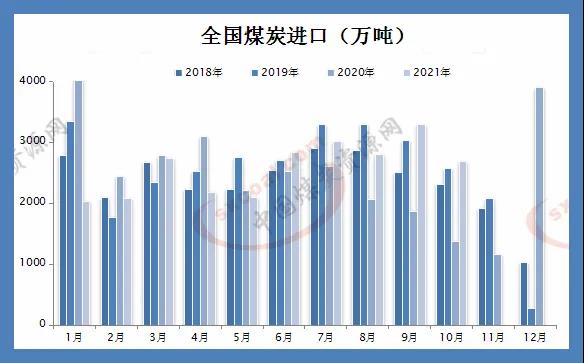 10月煤炭進口量同比處于高位，印尼煤價小幅走高