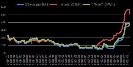 煉焦煤：國際市場急轉(zhuǎn)彎，兩日累跌近50美元！