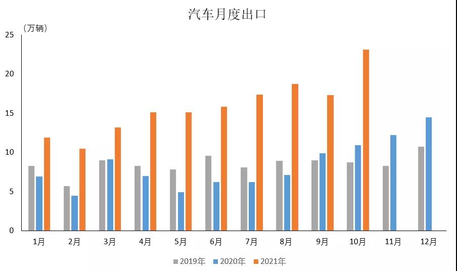 汽車(chē)月度出口