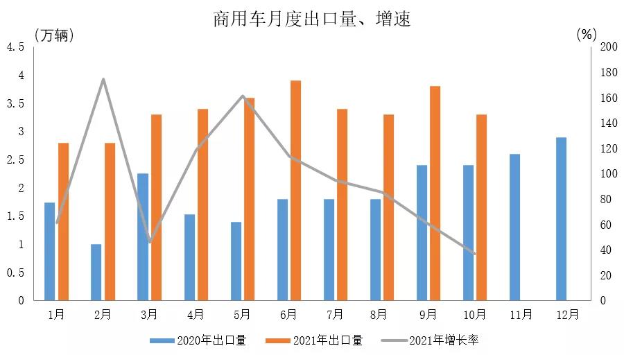 商用車(chē)月度出口及增速