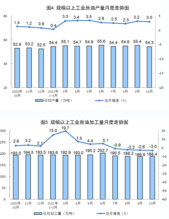 　原油進口降幅收窄，國際原油價格上漲。