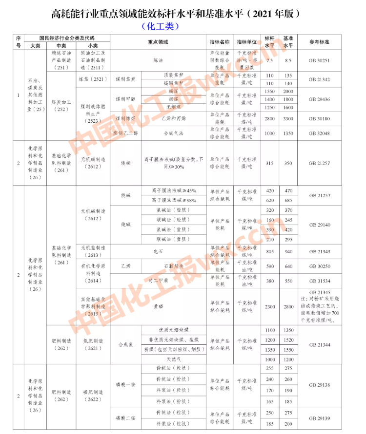 限期改造升級(jí)和淘汰!國(guó)家明確14個(gè)化工重點(diǎn)領(lǐng)域能效標(biāo)桿和基準(zhǔn)水平 限期改造升級(jí)和淘汰!國(guó)家明確14個(gè)化工重點(diǎn)領(lǐng)域能效標(biāo)桿和基準(zhǔn)水平