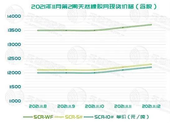 橡膠上周的現(xiàn)貨價(jià)格與期貨價(jià)格的走勢(shì)基本相同，