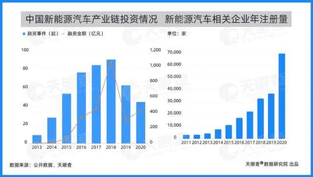 新能源汽車(chē)相關(guān)企業(yè)年注冊(cè)量