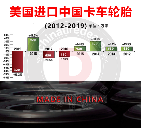 美國進(jìn)口中國卡車輪胎 美國進(jìn)口中國卡車輪胎