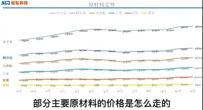 輪胎原材料均在持續漲價。