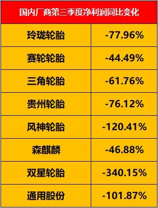 輪胎企業的利潤空間受限