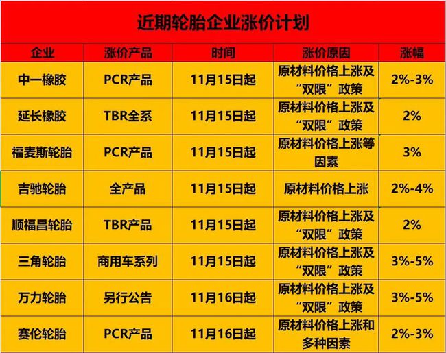輪胎企業漲價到明年