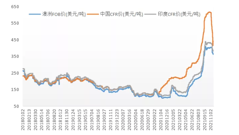 預(yù)計(jì)海運(yùn)貨物的需求將持續(xù)減少，直接影響國(guó)際市場(chǎng)煤價(jià)。目前一線主焦中國(guó)CFR下跌至420美元/噸，與國(guó)際煉焦煤市場(chǎng)價(jià)差迅速收窄，預(yù)計(jì)國(guó)際煤價(jià)仍有下行空間。