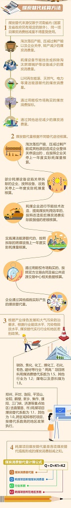 化工等行業煤炭消費替代如何算？河南出臺管理辦法