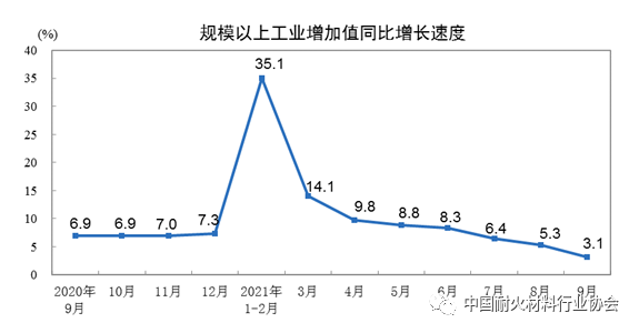 　圖1 規模以上工業增加值變化情況