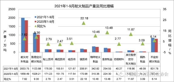 圖2 2021年1-9月耐火材料主要品種產量情況