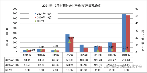 圖3 耐火材料主要生產省(市)產量情況