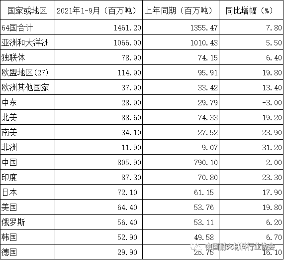 表3 2021年1-9月全球鋼鐵工業生產情況