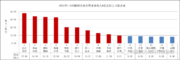 圖4 2021年1-9月重點企業主營業務收入情況