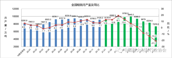 圖5 全國粗鋼月產量及同比變化